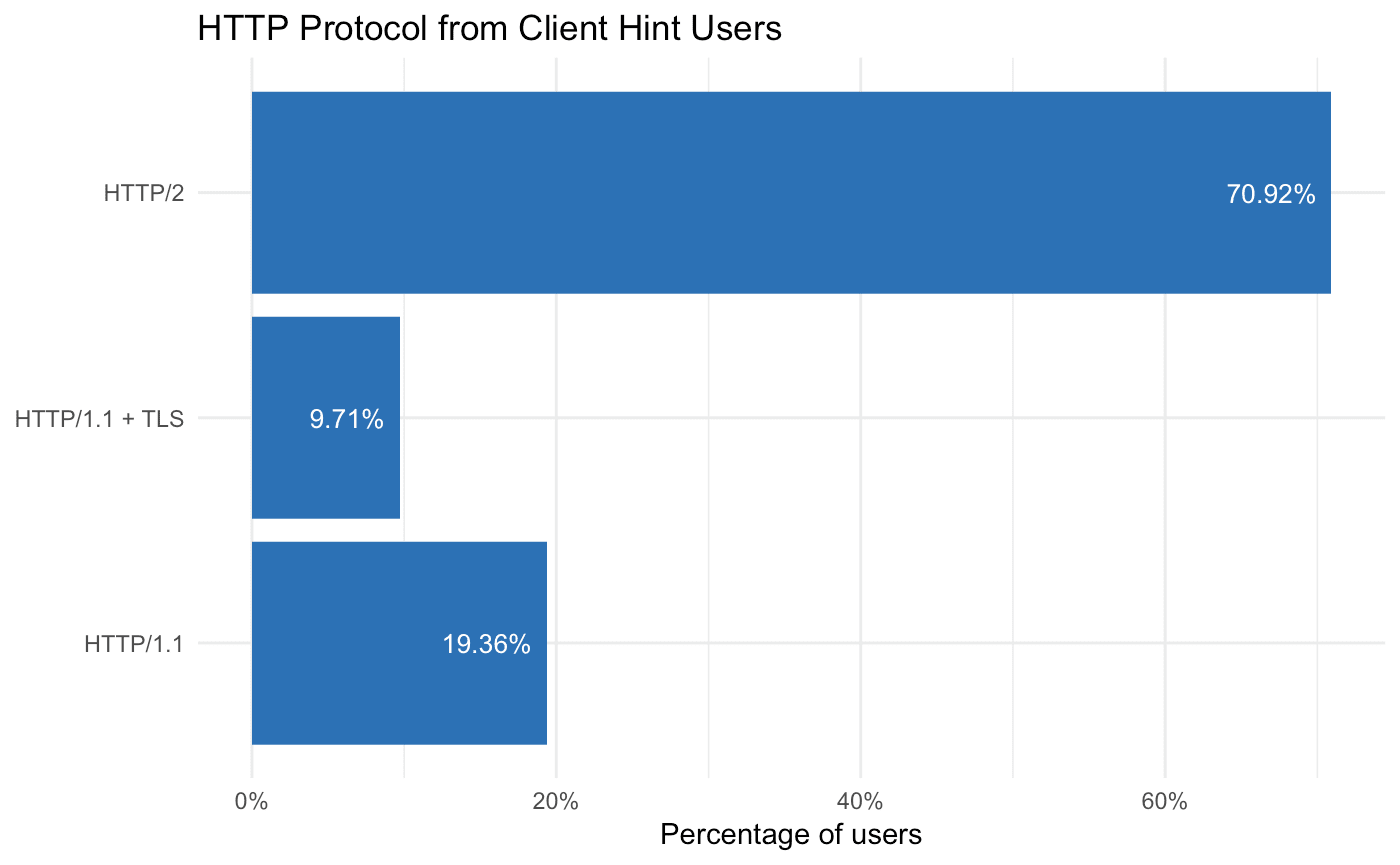 HTTP Protocol from Client Hint Users